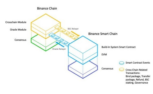 multichain ethereum binance chain avalanche binance
